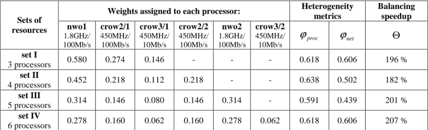 Table 1. Distribution of processors and balancing weights providing the best load balancing speedup for different sets of resources