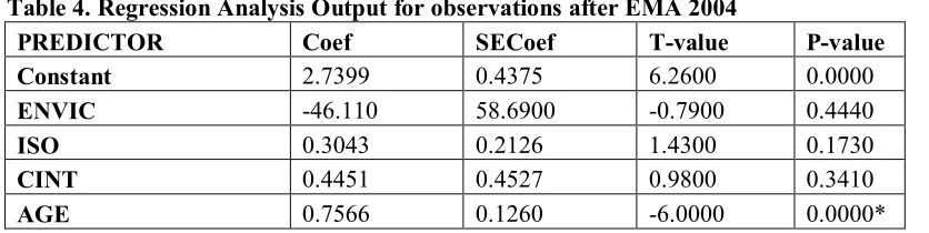 Table 4. Regression Analysis Output for observations after EMA 2004 