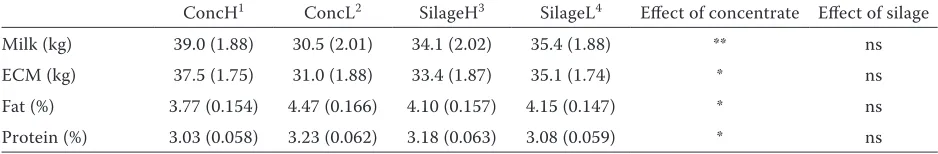 Table 2. Effect of concentrate type and silage type on milk yield, milk fat, and milk protein content