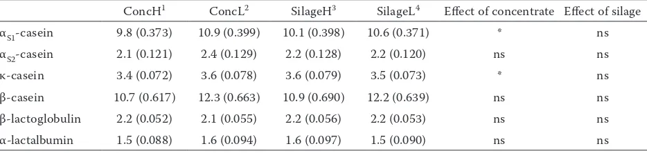 Table 3. Effect of concentrate type and silage type on milk protein components expressed as mg/ml milk