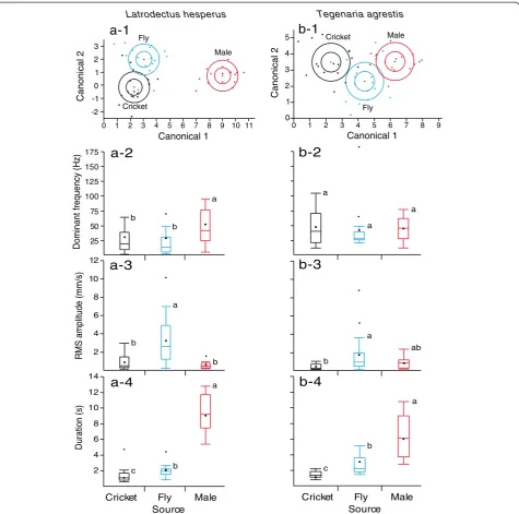 Figure 6 Comparison of vibration parameters associated with struggling prey and courting male spiders on webs of Latrodectushesperus and Tegenaria agrestis