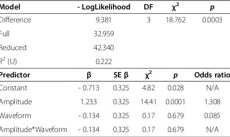 Table 2 Results of logistic regression analysis ofpredatory responses of femaleplaybacks of low- or high-amplitude vibrations of house Latrodectus hesperus tofly prey and conspecific males