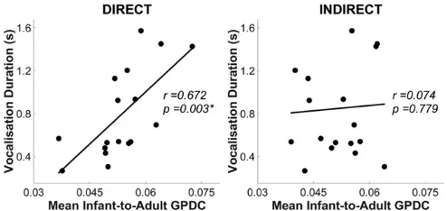 Fig. 4.Scatterplots showing the correlation between (infantsbands,n = 19) individual’ mean infant-to-adult GPDC value (averaged across Theta and Alpha x axis), and their vocalization duration (y axis) in experiment 2