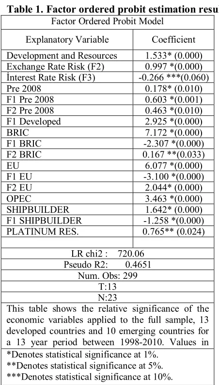 Table 1. Factor ordered probit estimation results 