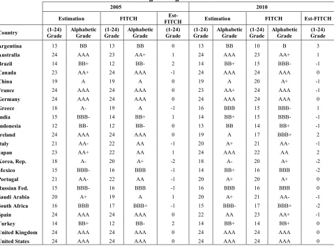Table 2. Sovereign rating estimates 