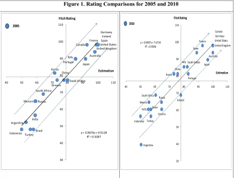 Figure 1. Rating Comparisons for 2005 and 2010 