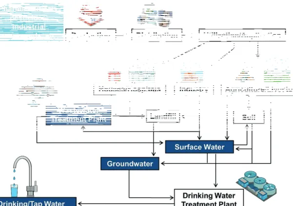 Figure  1.1  Pathways of pharmaceuticals and other micropollutants from production  to  drinking water (Figure from [22])