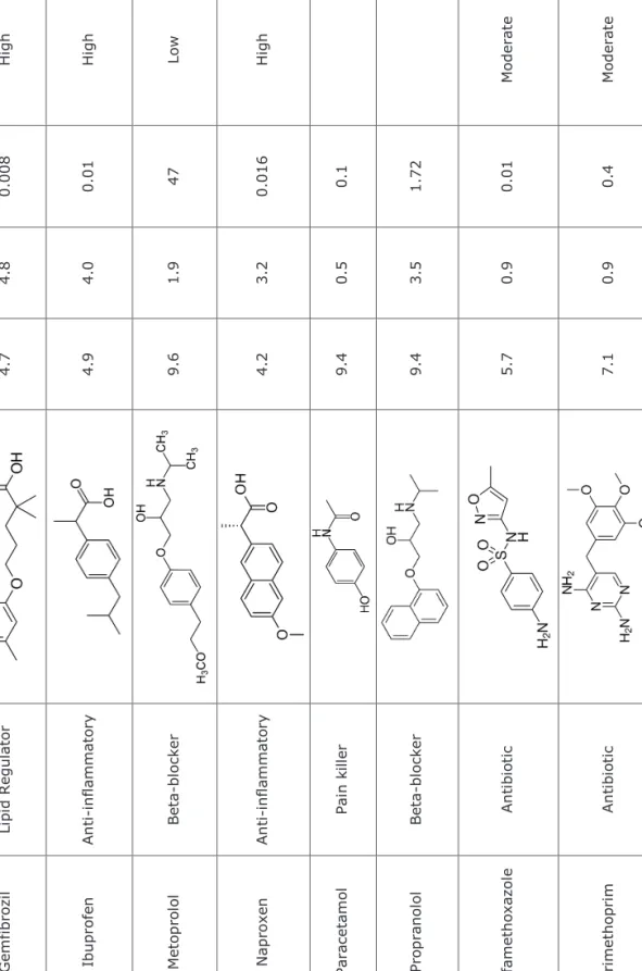 Table 1.1 Pharmaceuticals studied in this dissertation; their therapeutic function, chemical structure and physico-chemical properties