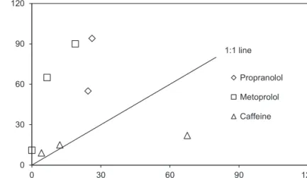 Figure  2.5  Linear  relationship of sorption coefficients between batch and column  experiments under different anaerobic redox conditions