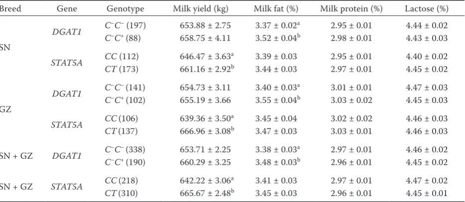 Table 3. Additive effect of DGAT1 g.407_408insC and STAT5A g.6852C>T loci on milk yield and fat percentage