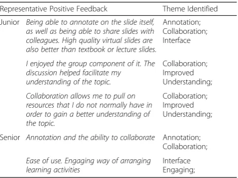 Table 2 Representative positive feedback comments from eachcohort