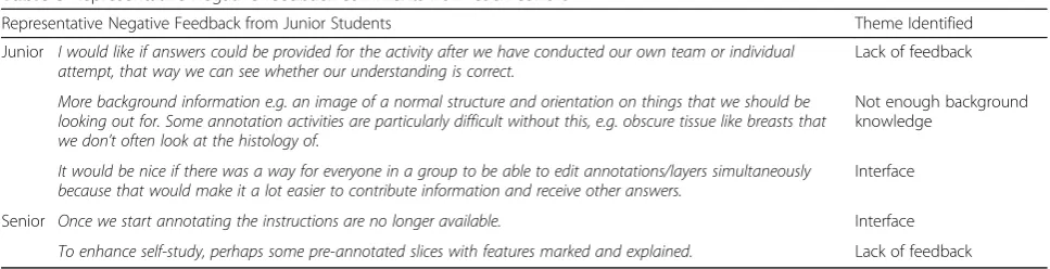 Table 3 Representative negative feedback comments from each cohort