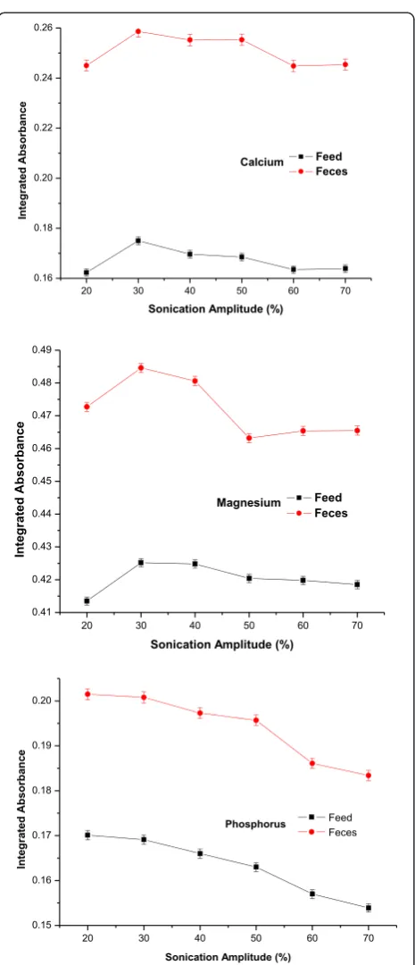 Table 2 Results obtained from the determinations of calcium,magnesium and phosphorus in standard material (NIST RM8414)