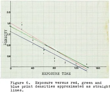 Figure 6.Exposure versus red,