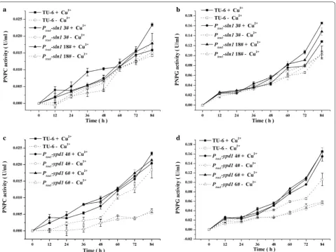 Fig. 10 Influence of Trsln1 and Trypd1 on cellulase production. Extracellular hydrolytic activities of pNPC (a, c) and pNPG (b, d) of the  Ptcu1-ypd1strain, the  Ptcu1-sln1 strain and the parent strain were determined