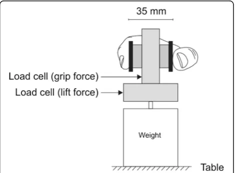 Fig. 1 Grip Lift Manipulandum