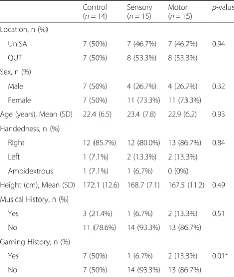 Table 1 Group demographic characteristics