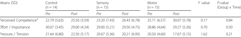 Table 3 Raw means pre and post intervention and p-values for Intrinsic Motivation Inventory (IMI)