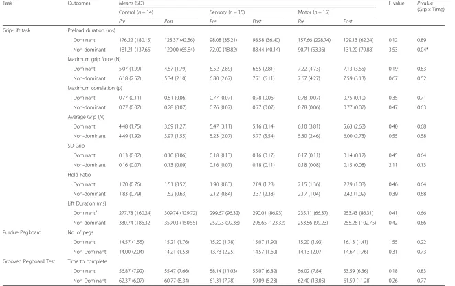 Table 4 Raw means pre and post intervention values and p-values for dexterity measures