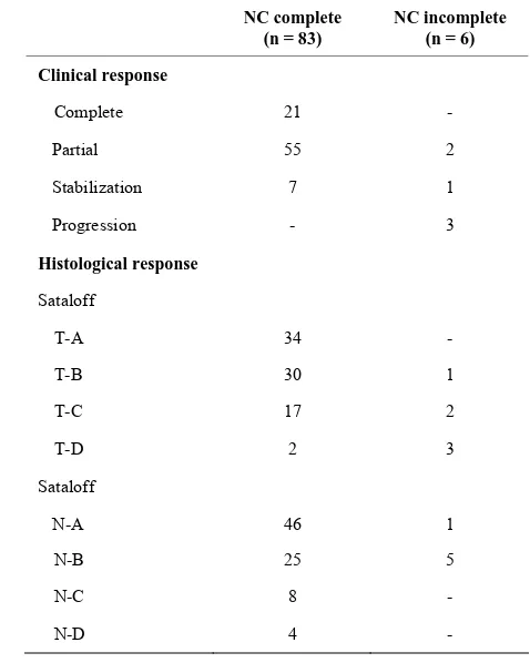 Table 3. Concordance between histological analysis of SLNB before NC and axillary lymph node dissection after NC