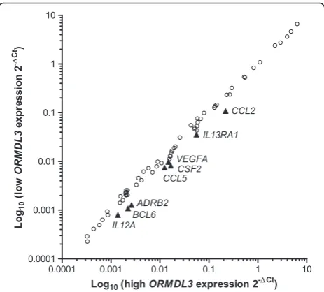 Figure 4 PCR array.than 1.5 fold change and triangles are genes down-regulated byexpression to highin gene expression were compared