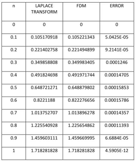 Table I: NUMERICAL SOLUTION FOR EXAMPLE 1 