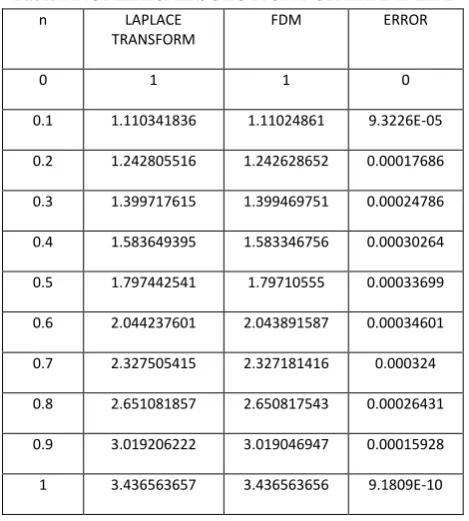 Table I NUMERICAL SOLUTION FOR EXAMPLE 2 