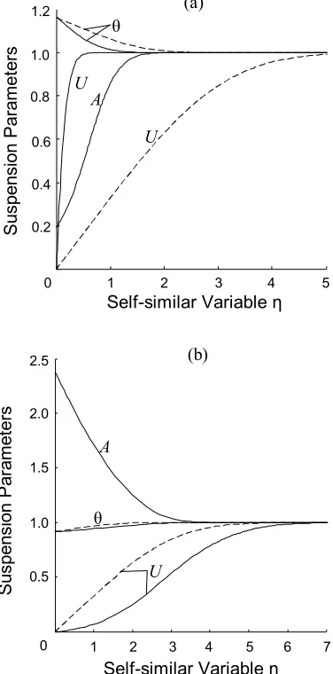 Fig. 2b corresponds to the case wincreasing η. Note that the suspension velocity inflection point