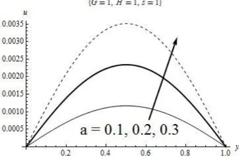 Fig 4 Temperature profile for radiation parameter  