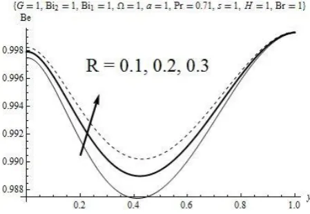 Fig 9 Bejan number for radiation parameter  