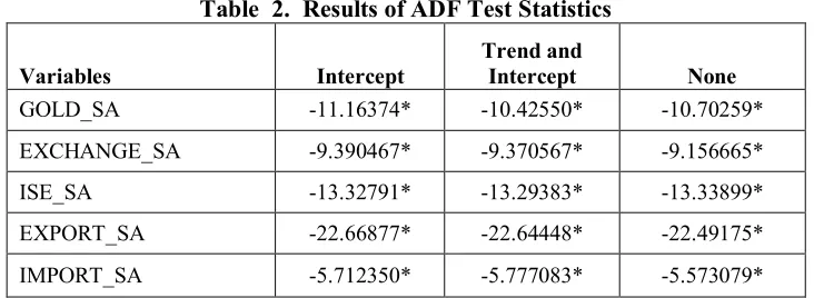 Table  2.  Results of ADF Test Statistics 