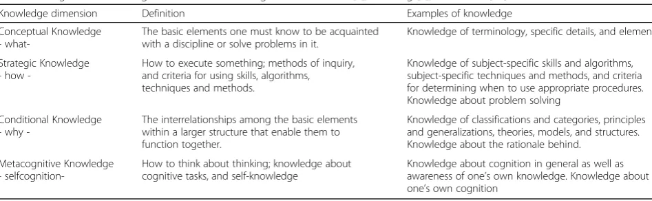 Table 1 Diagnostic knowledge dimensions according to Schmidmaier [7], van Gog [9], Krathwohl [10]