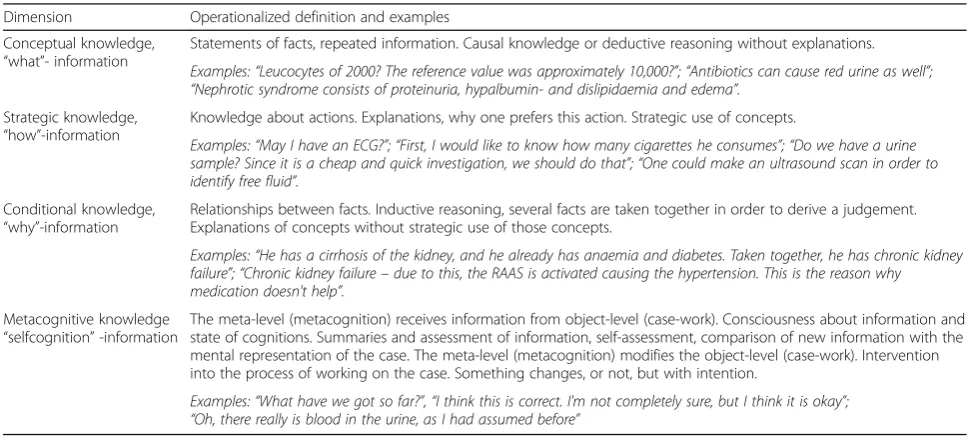 Table 2 Operationalized definition of the diagnostic knowledge dimensions