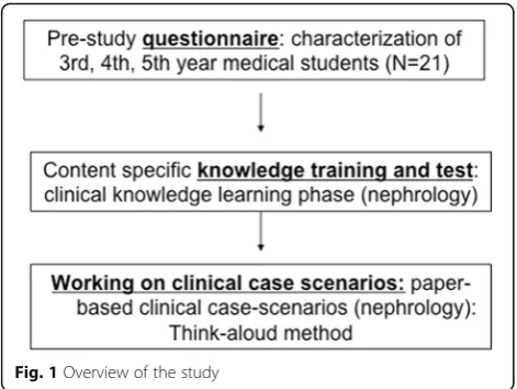 Fig. 1 Overview of the study