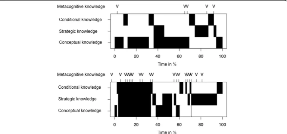 Table 3 Descriptive data of diagnostic knowledge dimensionsused by medical students during the cases