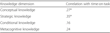 Table 4 Pearson’s Correlations of the use of diagnosticknowledge dimensions