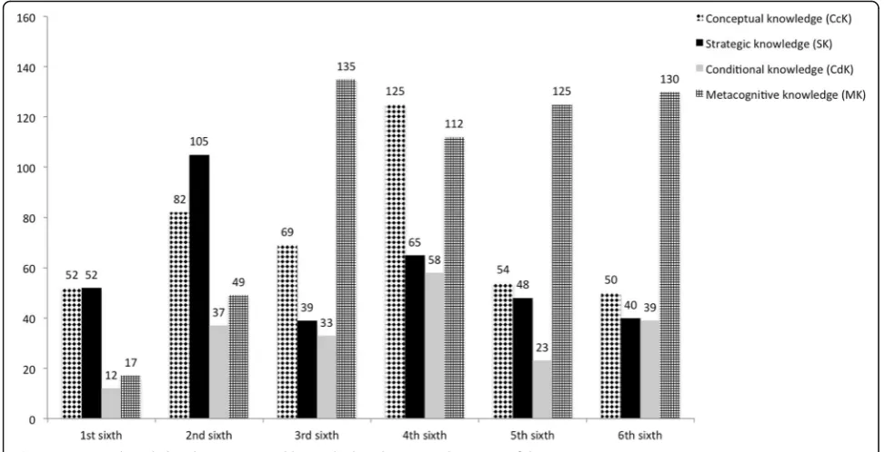 Fig. 3 Diagnostic knowledge dimensions used by medical students over the course of the cases