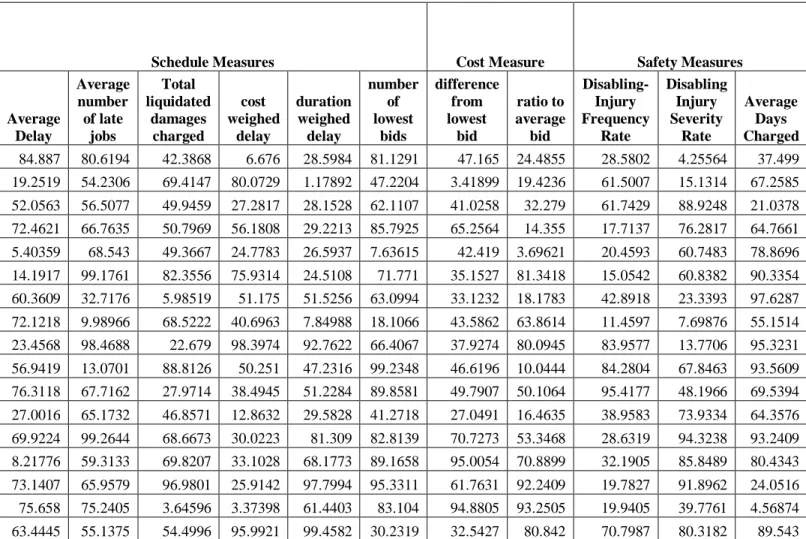 Table 1: Normalized Contractor Data 