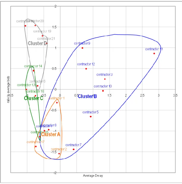 Figure 2: The results based on C-means algorithm 