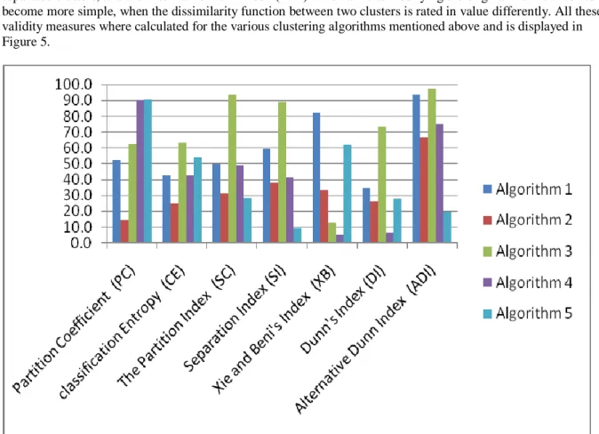 Figure 5: Comparison of algorithms based on validity measures 
