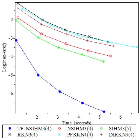 Fig. 1: The efficiency curves for TF-SIHM3(4)    for problem 1 with 
