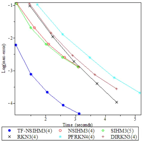 Fig. 4: The efficiency curves for TF-SIHM3(4) for problem 4 with ℎ =