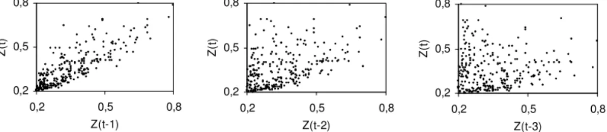 Figure 2. Lagplot for normalized Sunspot TS with chosen lags Z t-1  to Z t-3 . 