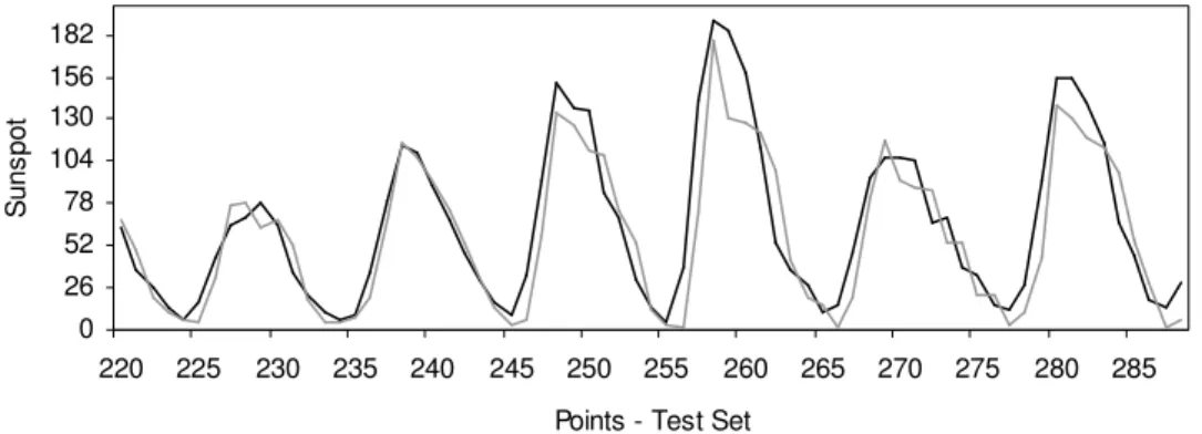 Figure 3. Sunspot series (darker line) and best forecast (lighter line) obtained by  the QNN model for the test set.