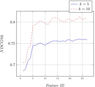 Figure 2: Multidimensional mapping of feature sim- sim-ilarity computed using Kendall’s τ coefficient