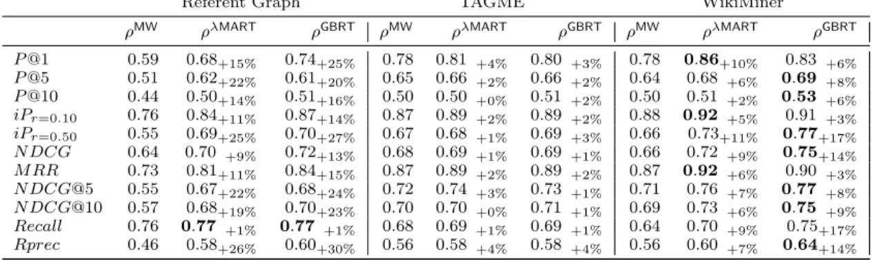 Table 4: Entity Linking performance