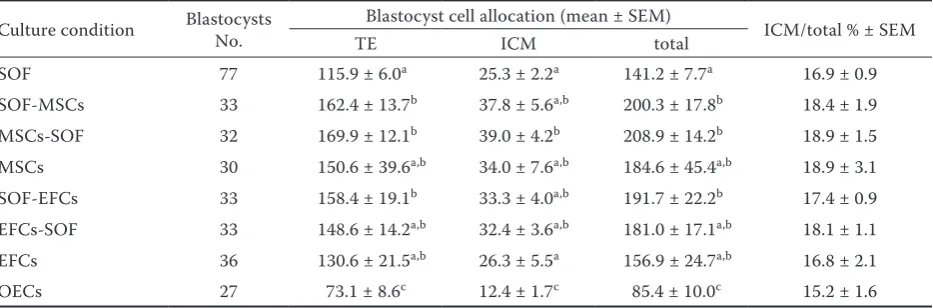 Table 3. Cell allocation of blastocysts derived from different culture systems