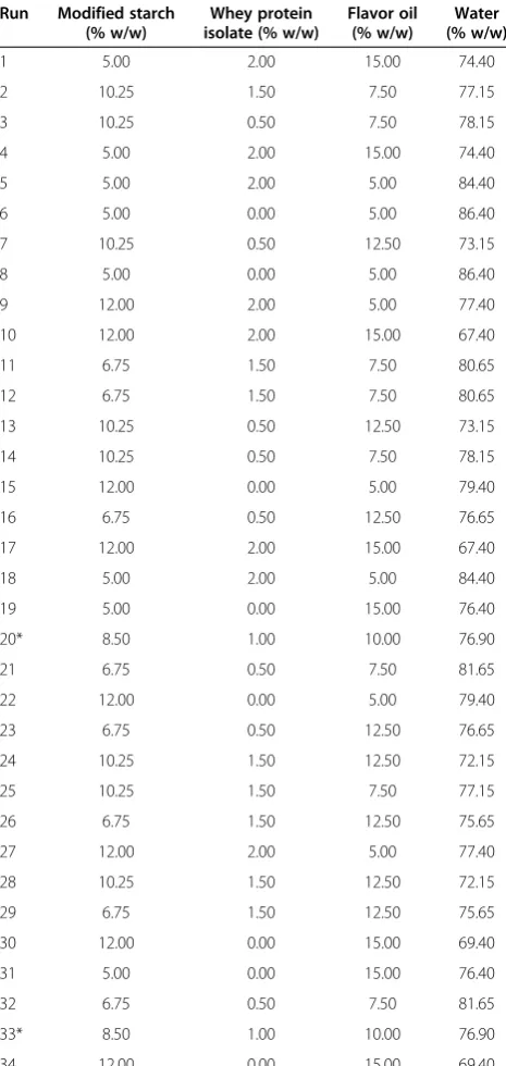 Table 1 Four components constrained mixture design