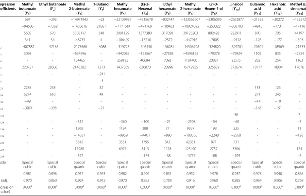 Table 2 Regression coefficients, R2, adjusted R2 and probability values for the final reduced models