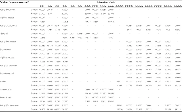 Table 3 The significance probability (p-value, F-value) of regression coefficients in the final reduced models
